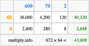 Calculate 672 times 64 using the box method