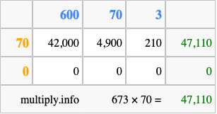 Calculate 673 times 70 using the box method