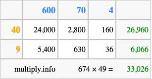 Calculate 674 times 49 using the box method