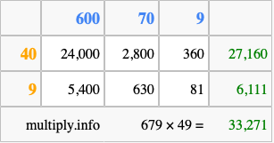 Calculate 679 times 49 using the box method