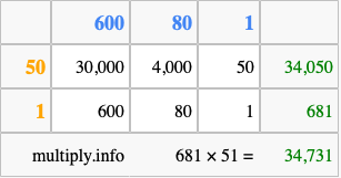 Calculate 681 times 51 using the box method