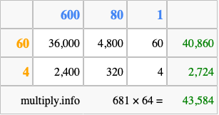 Calculate 681 times 64 using the box method