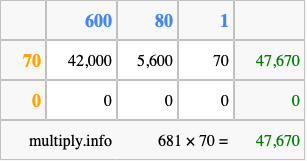 Calculate 681 times 70 using the box method