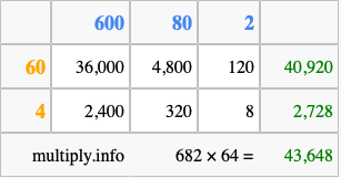 Calculate 682 times 64 using the box method