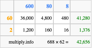 Calculate 688 times 62 using the box method