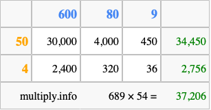 Calculate 689 times 54 using the box method
