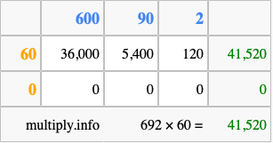 Calculate 692 times 60 using the box method