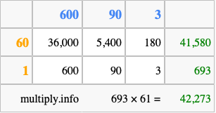 Calculate 693 times 61 using the box method