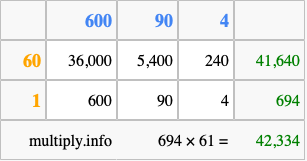 Calculate 694 times 61 using the box method