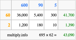 Calculate 695 times 62 using the box method