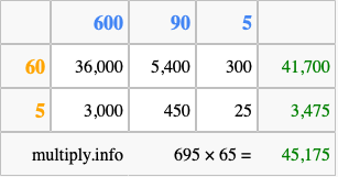 Calculate 695 times 65 using the box method