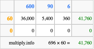 Calculate 696 times 60 using the box method