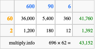 Calculate 696 times 62 using the box method