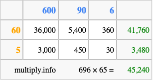 Calculate 696 times 65 using the box method