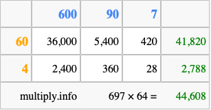 Calculate 697 times 64 using the box method