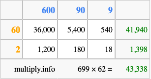 Calculate 699 times 62 using the box method