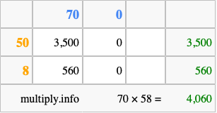 Calculate 70 times 58 using the box method
