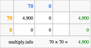 Calculate 70 times 70 using the box method