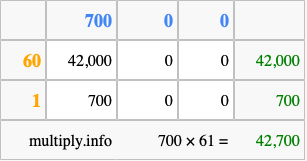 Calculate 700 times 61 using the box method