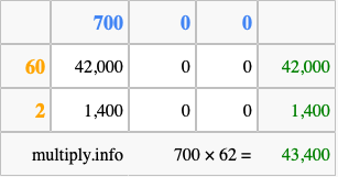 Calculate 700 times 62 using the box method