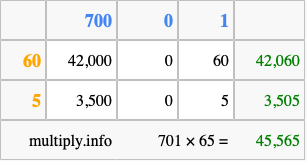 Calculate 701 times 65 using the box method
