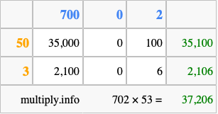 Calculate 702 times 53 using the box method