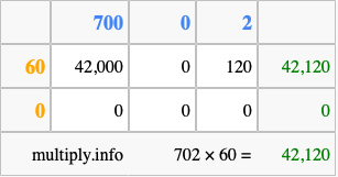 Calculate 702 times 60 using the box method