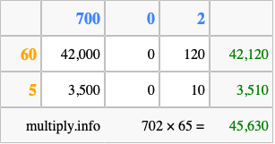 Calculate 702 times 65 using the box method