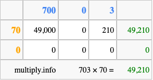 Calculate 703 times 70 using the box method