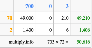 Calculate 703 times 72 using the box method