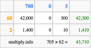 Calculate 705 times 62 using the box method