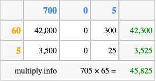 Calculate 705 times 65 using the box method