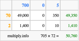 Calculate 705 times 72 using the box method