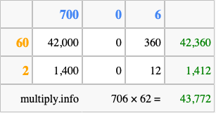 Calculate 706 times 62 using the box method