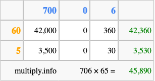 Calculate 706 times 65 using the box method