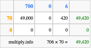 Calculate 706 times 70 using the box method