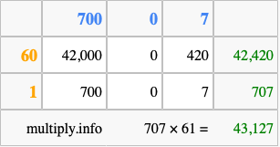 Calculate 707 times 61 using the box method