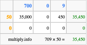 Calculate 709 times 50 using the box method