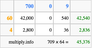 Calculate 709 times 64 using the box method