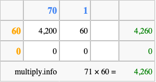 Calculate 71 times 60 using the box method