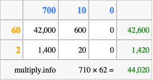 Calculate 710 times 62 using the box method