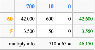 Calculate 710 times 65 using the box method