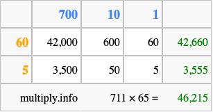 Calculate 711 times 65 using the box method