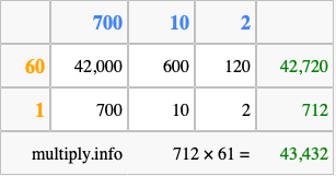 Calculate 712 times 61 using the box method