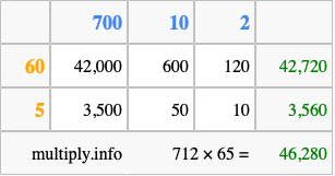 Calculate 712 times 65 using the box method