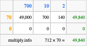 Calculate 712 times 70 using the box method