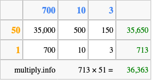 Calculate 713 times 51 using the box method