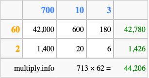 Calculate 713 times 62 using the box method