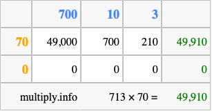 Calculate 713 times 70 using the box method