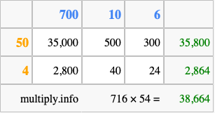 Calculate 716 times 54 using the box method